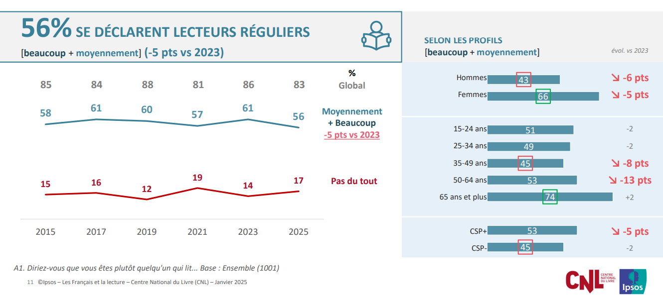 Les français et le plaisir de la lecture – Le Cercle des écritures